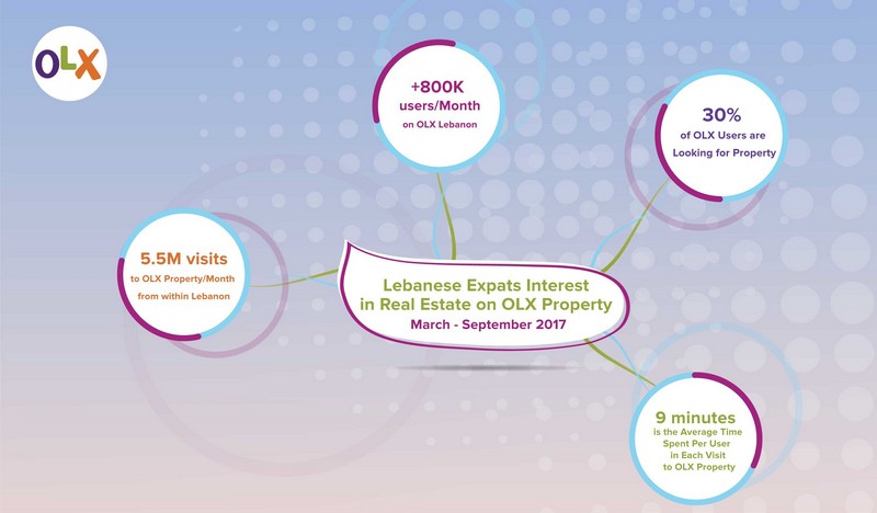 Lebanese in UAE, KSA and Qatar are looking for properties to invest in their home country